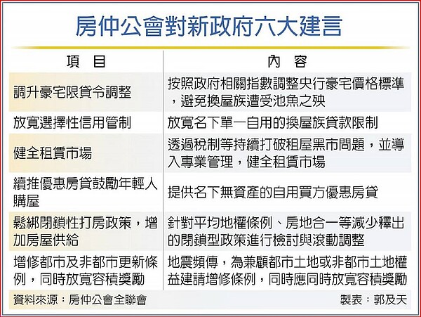 房仲公會對新政府六大建言。圖/中時報系提供