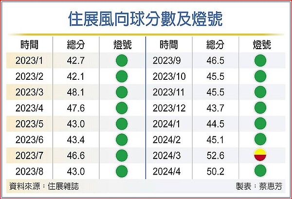 住展風向球分數及燈號。圖／中時報系提供