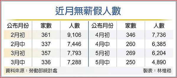 近月無薪假人數