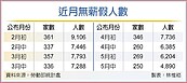 無薪假跌破5千人　近3年新低