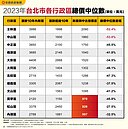 北市舊換新門檻最低！「這2區」中古屋只要新屋一半價