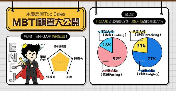 永慶房屋針對內部Top Sales進行MBTI調查,發現「ENFJ 主人公」是占比最多的人格!圖/永慶房產集團提供