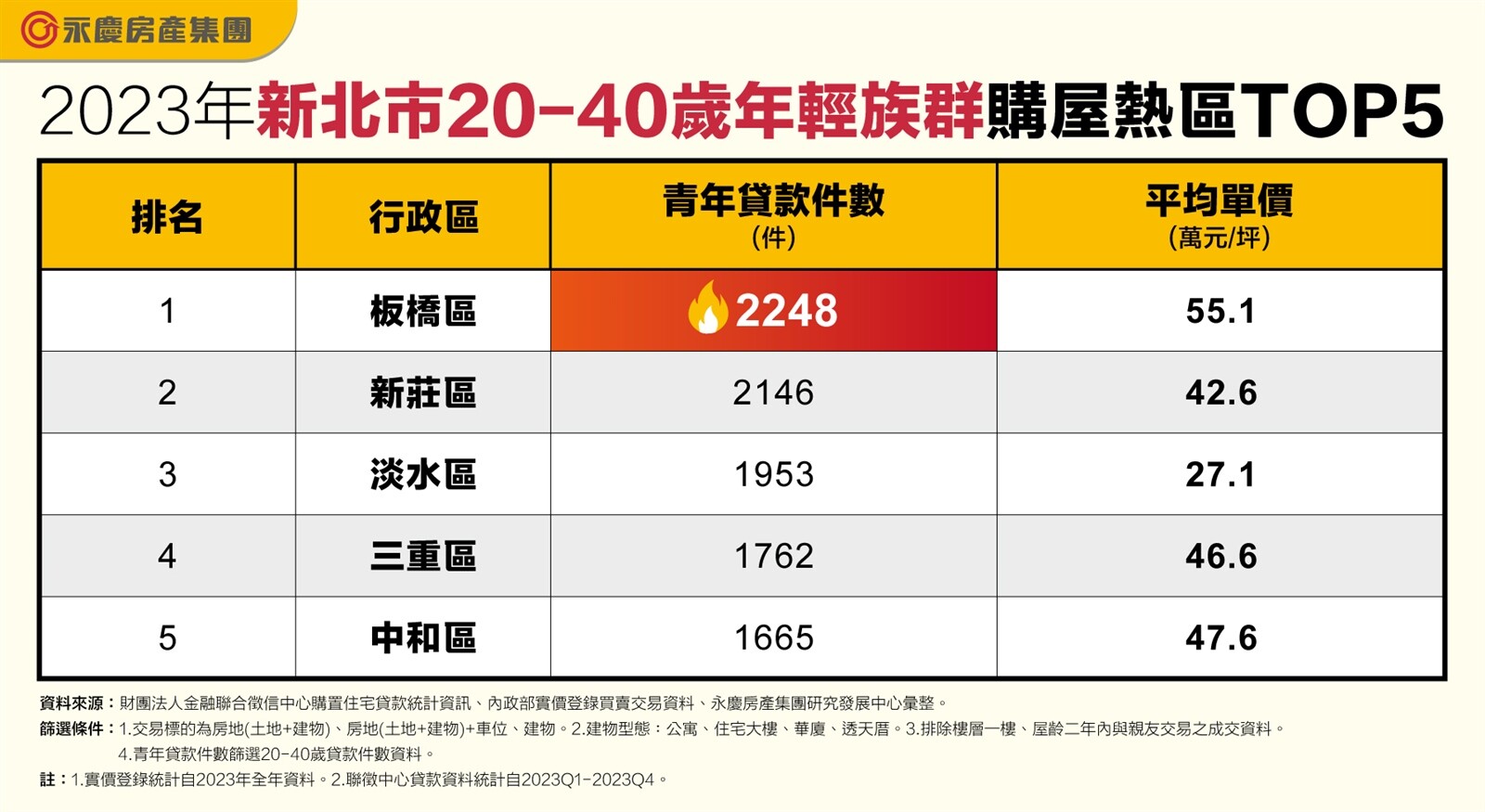 2023年新北市20～40歲年輕族群購屋熱區TOP5。圖／資料來源：聯徵中心統計資訊、內政部實價登錄、永慶房產集團研究發展中心彙整