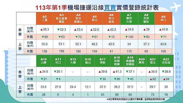 113年第一季桃園機場捷運沿線房價統計。圖／取自桃園市蘆竹地政事務所