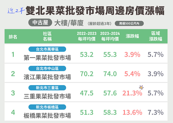 僑馥建經統計近2年台北市、新北市果菜批發市場周邊房價漲幅。圖/取自僑馥建經