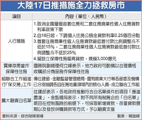 大陸17日推措施全力拯救房市