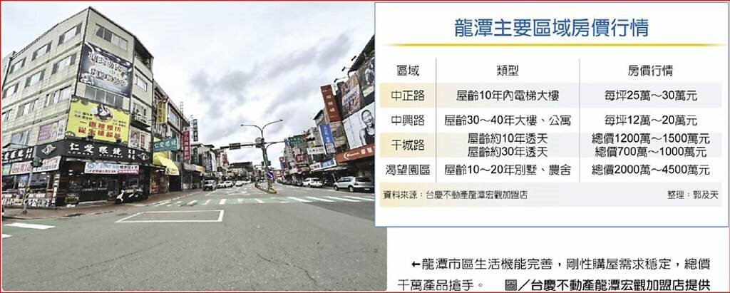 龍潭主要區域房價行情。圖/台慶不動產龍潭宏觀加盟店提供