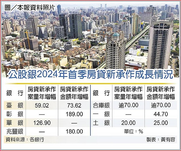 公股銀2024年首季房貸新承作成長情況