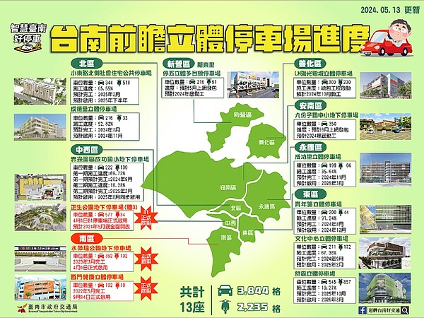 卯起來蓋13座停車場!台南增6079車位 施工進度一次看 台南前瞻立體停車場進度。圖/交通局提供