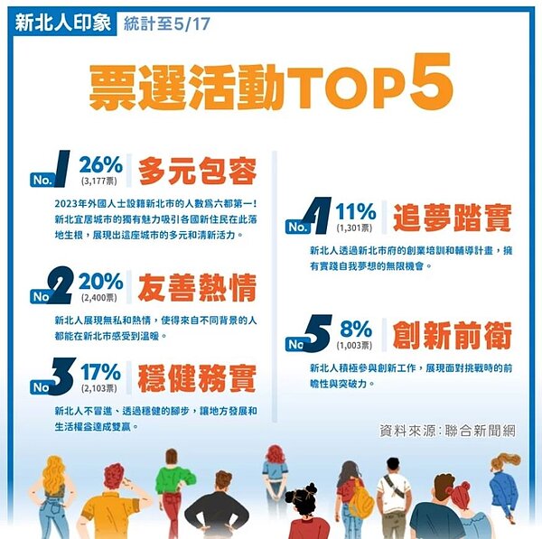 新北市政府舉辦新北人印象票選活動。新北市政府/提供