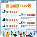新北人有這個特質　網路調查萬人投票曝真相