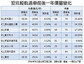 安坑輕軌通車滿一年！房市行情揭露　「這2站」大樓只要2字頭