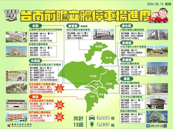 台南市爭取前瞻經費補助13座立體多功能停車場，分布在8個行政區，以紓解停車需求，交通局製作圖表讓市民秒懂進度。圖／台南市交通局