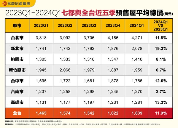 2023Q1-2024Q1七都與全台近五季預售屋平均總價。圖／永慶房產集團提供