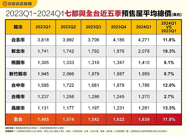 全台預售屋井噴!今年Q1總銷破5千億創歷史新高 「這縣市」表現最狂 2023Q1-2024Q1七都與全台近五季預售屋平均總價。圖/永慶房產集團提供