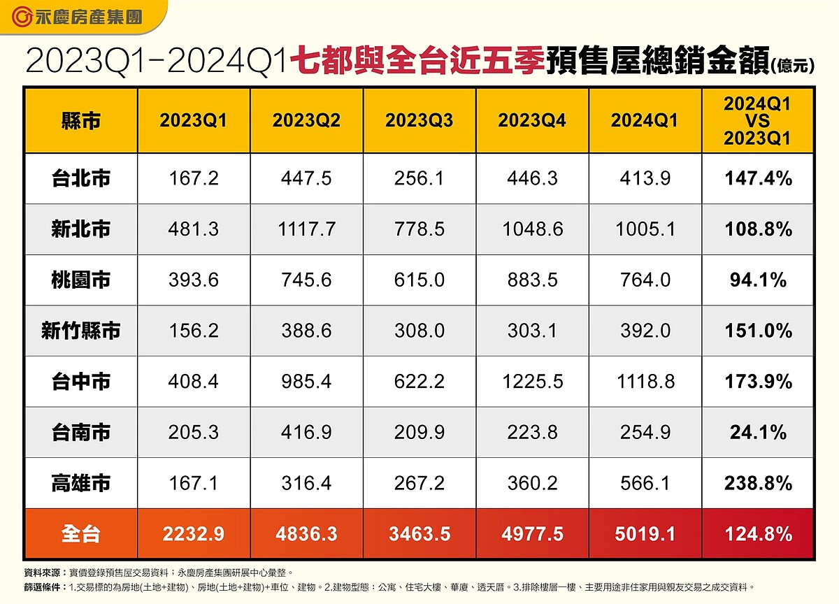 2023Q1-2024Q1七都與全台近五季預售屋總銷金額。圖／永慶房產集團提供