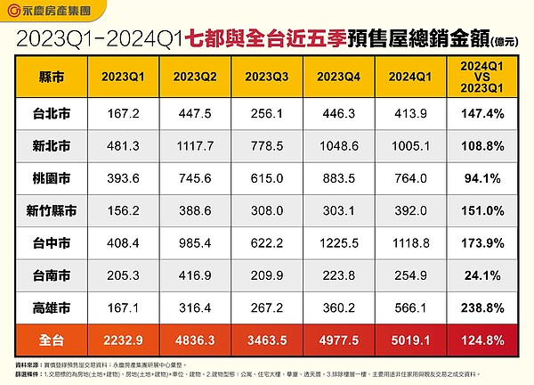 全台預售屋井噴!今年Q1總銷破5千億創歷史新高 「這縣市」表現最狂 2023Q1-2024Q1七都與全台近五季預售屋總銷金額。圖/永慶房產集團提供