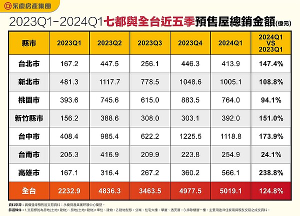 2023Q1-2024Q1七都與全台近五季預售屋總銷金額。圖／永慶房產集團提供