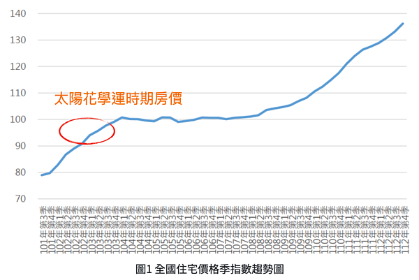 近10年房價走勢。圖/內政部不動產資訊平台
