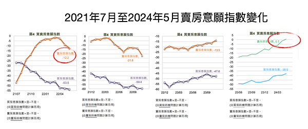 房價大漲!屋主賺到「盆滿鍋滿」 調查:賣房意願飆升 賣房意願指數變化。組合圖/取自國泰金控