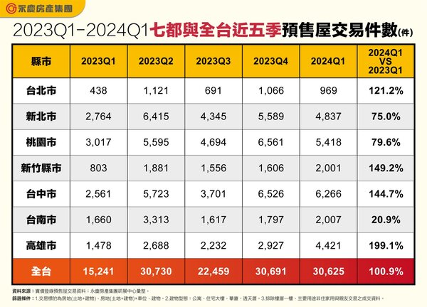 2023Q1-2024Q1七都與全台近五季預售屋交易件數。圖／永慶房產集團提供