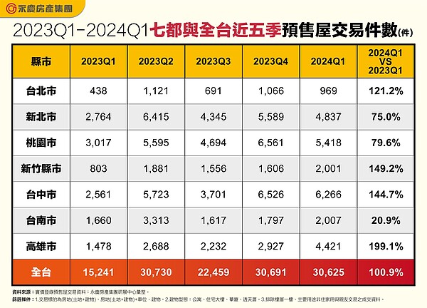 全台預售屋井噴!今年Q1總銷破5千億創歷史新高 「這縣市」表現最狂 2023Q1-2024Q1七都與全台近五季預售屋交易件數。圖/永慶房產集團提供
