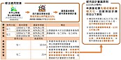 北市山限區都更都審原則公告！「放寬建物高度、建蔽率」須符合3條件