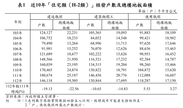 近10年建照、使照統計。圖／取自內政部統計處