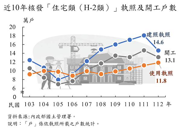 近10年建照、使照統計。圖／取自內政部統計處