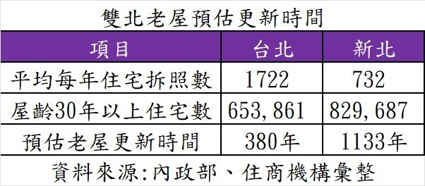 ▼雙北老屋預估更新時間。（圖／住商機構提供）