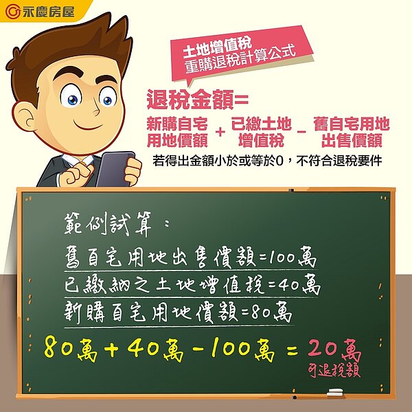 永慶房屋以圖卡說明土地增值稅重購退稅計算方式。圖／永慶房產集團提供