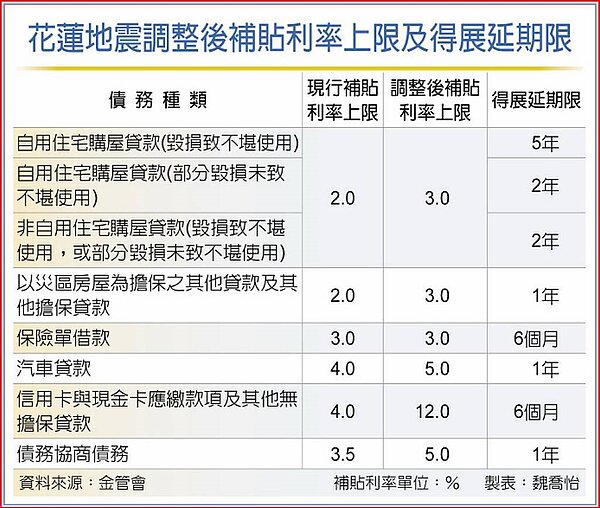 花蓮地震調整後補貼利率上限及得展延期限