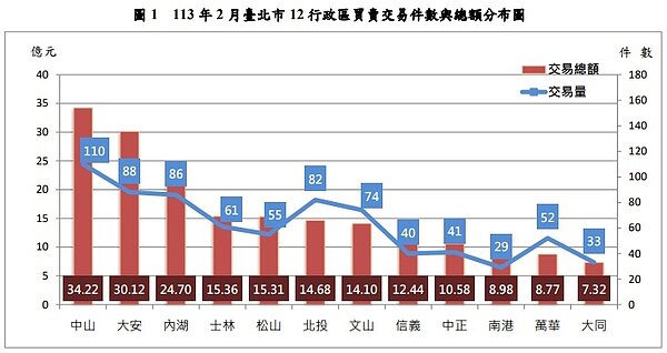 北市2月行政區房市交易與總額分布圖。圖/北市府提供
