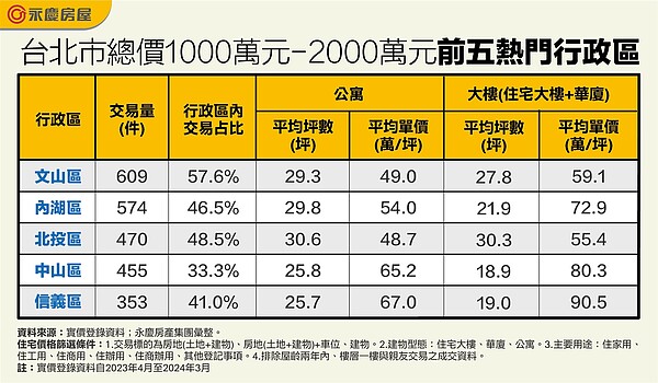 台北市總價1000萬元～2000萬元前五熱門行政區。圖／永慶房產集團提供