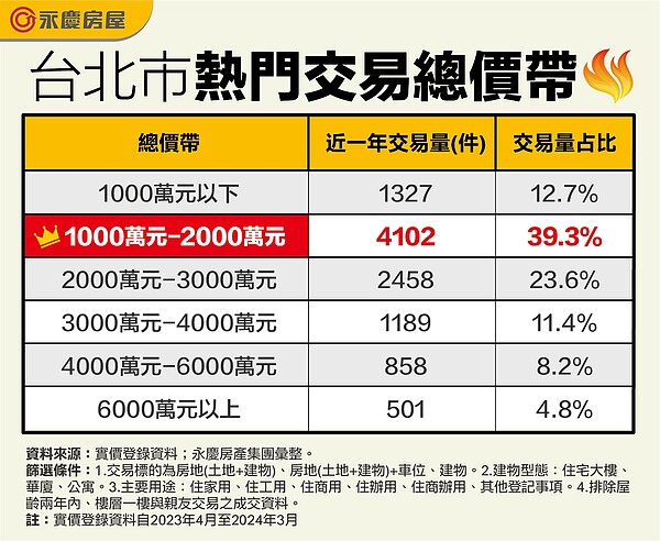 台北市熱門交易總價帶。圖／永慶房產集團提供