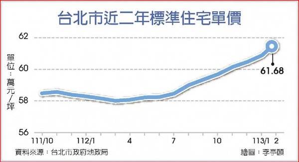 台北市近二年標準住宅單價。中時電子報