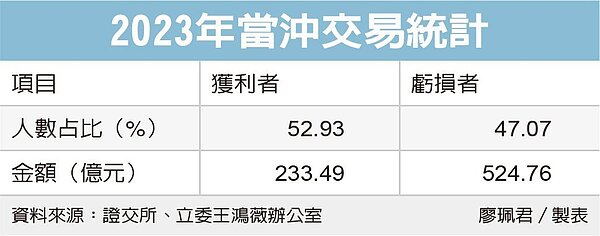2023年當沖交易統計