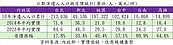 人沒來但錢來了！「這縣市」人口成長吊車尾　房價暴漲9成最誇張