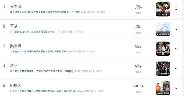 儘管中共宣布舉行軍演,但此時台灣人最關注的事並非中共軍演,而是日本藝人星野源被爆出外遇的八卦,相關新聞甚至衝上Google趨勢第一。圖/擷取自Google趨勢