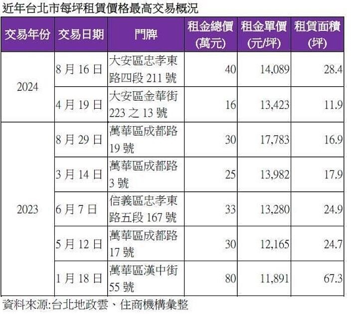 據實價登錄最新資料，位於台北市大安區忠孝東路四段211號一樓店面，總坪數約28.4坪，8月中旬以每坪月租金1.4萬元、總租金40萬元交易，不僅每坪租金行情寫下今年新高，也是今年截至目前為止，與金華街223之13號店面、「唯二」租金破萬元之租賃交易。住商機構提供
