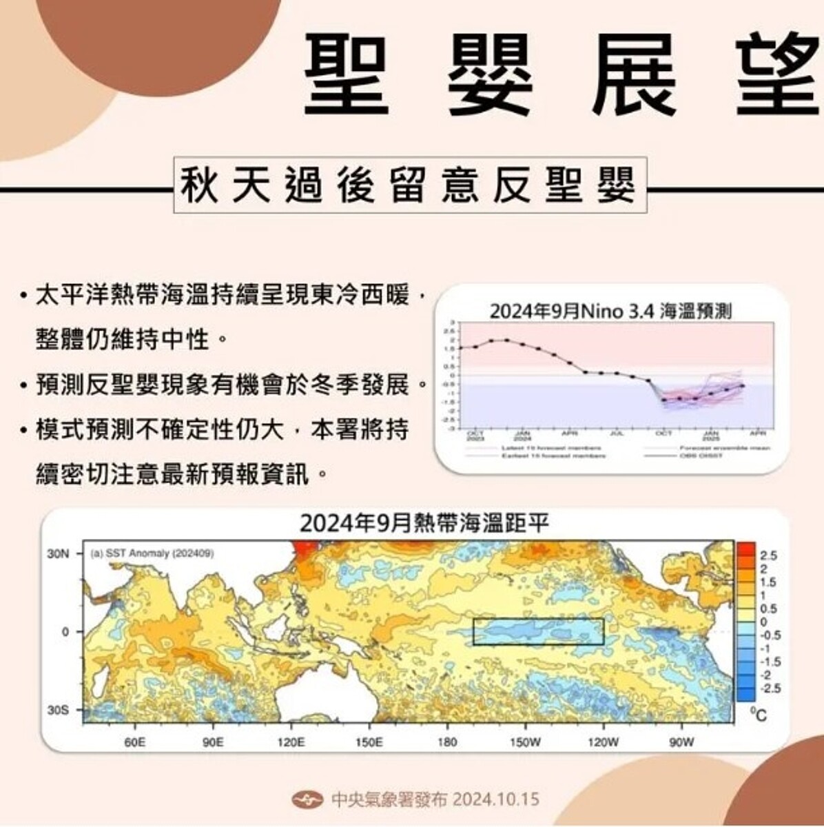 聖嬰展望。圖／取自「報氣候 - 中央氣象署」臉書粉專
