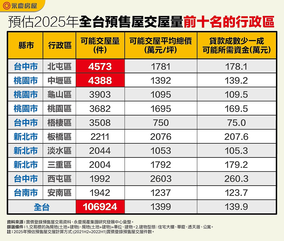 2025預售恐怖交屋量!沒寬限期「瘋等降價」 專家預言「很有爭議」:這樣做才有機會 預估2025年全台預售屋交屋量前十名的行政區。圖/資料來源:實價登錄預售屋交易資料、永慶房產集團研究發展中心彙整