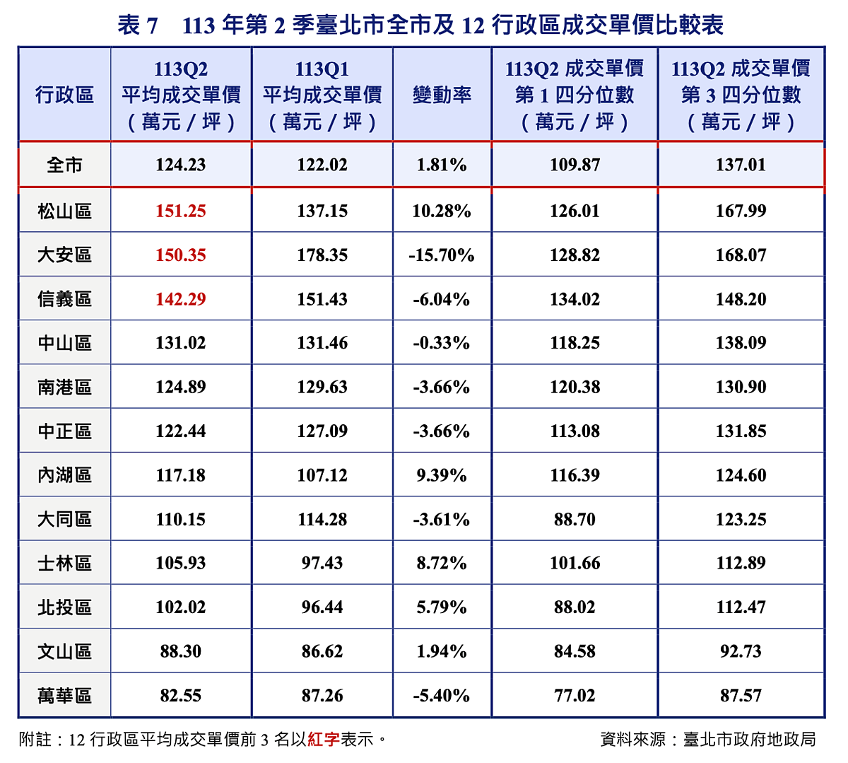 113年第二季台北市預售屋平均單價。圖／取自台北市不動產市場動態季報