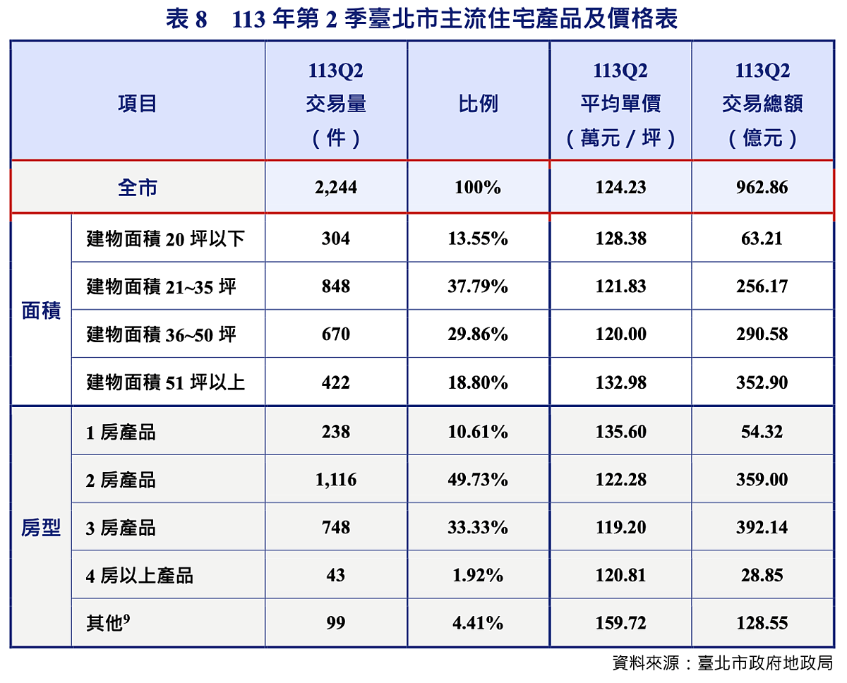 第二季台北市不動產市場動態季報。圖／取自台北市不動產市場動態季報