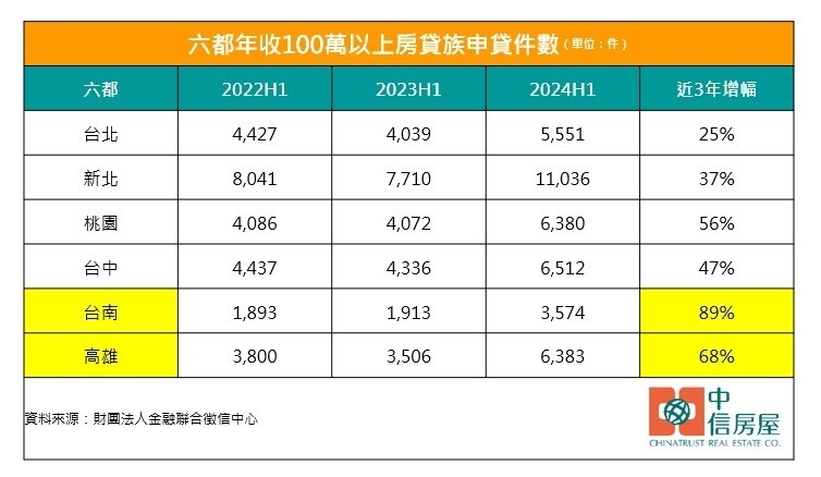 對此，中信房屋研展室副理莊思敏指出，由於房價持續飆漲，薪水漲幅追不上房價漲幅已是不爭的事實，小資族想要買房確實愈來愈不容易，數據顯示，近3年小資族申貸件數的增幅遠低於高收入房貸族，而且小資房貸族的申貸佔比也在下降，顯見買房主力仍在持續向年收入過百萬的高收入人士傾斜。