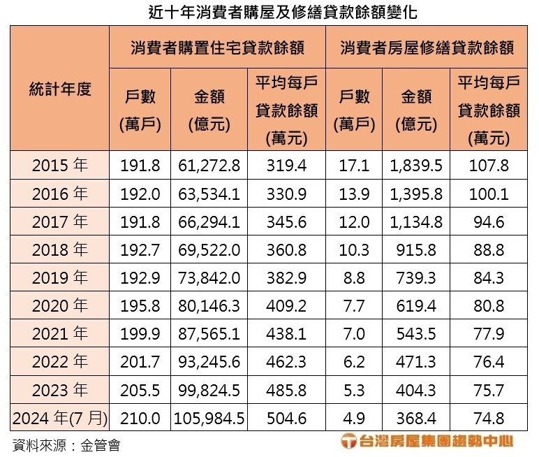 ▼近十年消費者購屋及修繕貸款餘額變化。（圖／台灣房屋提供）