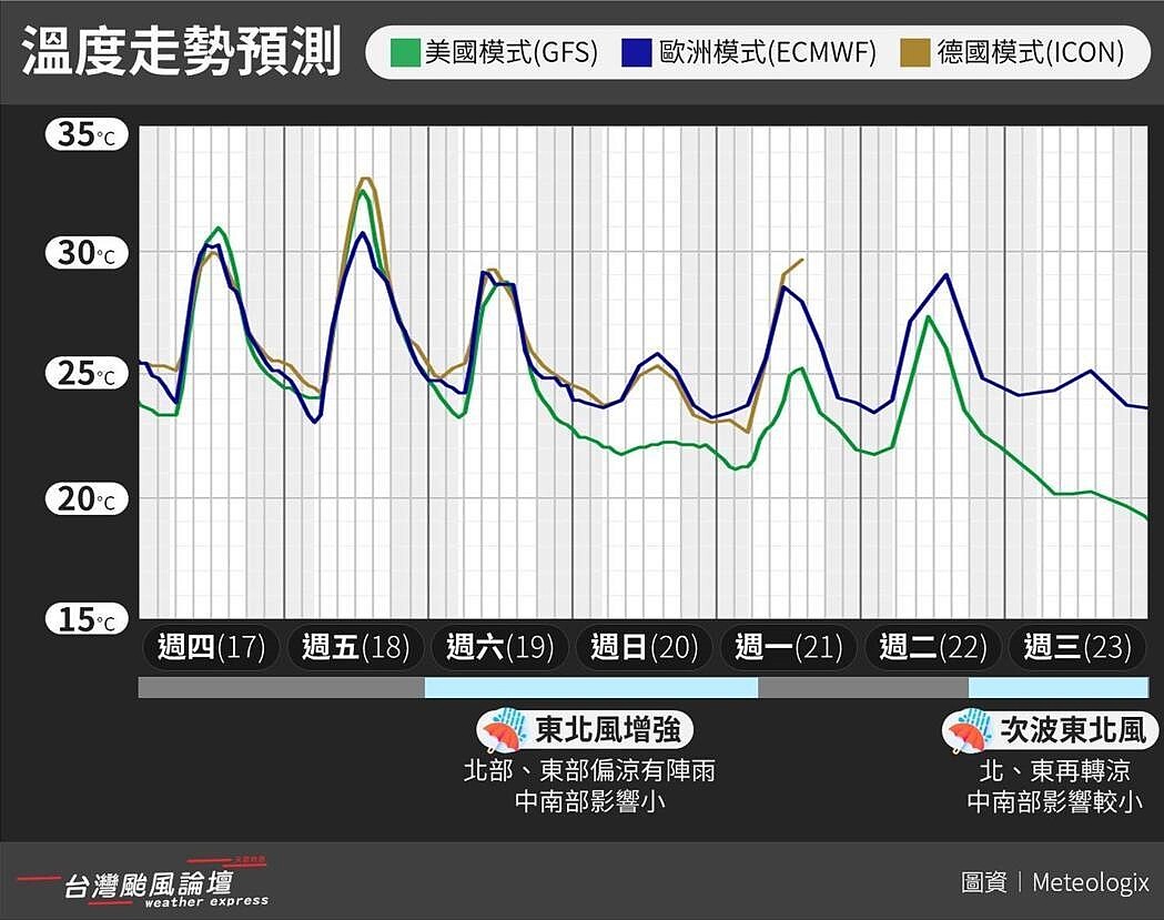 溫度走勢預測。圖／取自「台灣颱風論壇｜天氣特急」臉書粉專