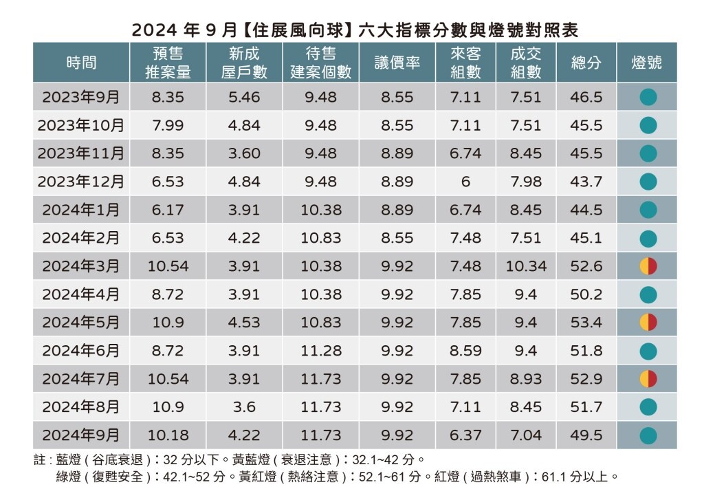 2024年9月【住展風向球】六大指標分數與燈號對照表