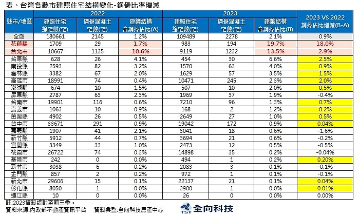 鋼骨宅統計。圖／全向科技房產中心提供