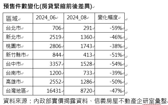 ▼預售件數變化表。（圖／信義房屋彙整提供）